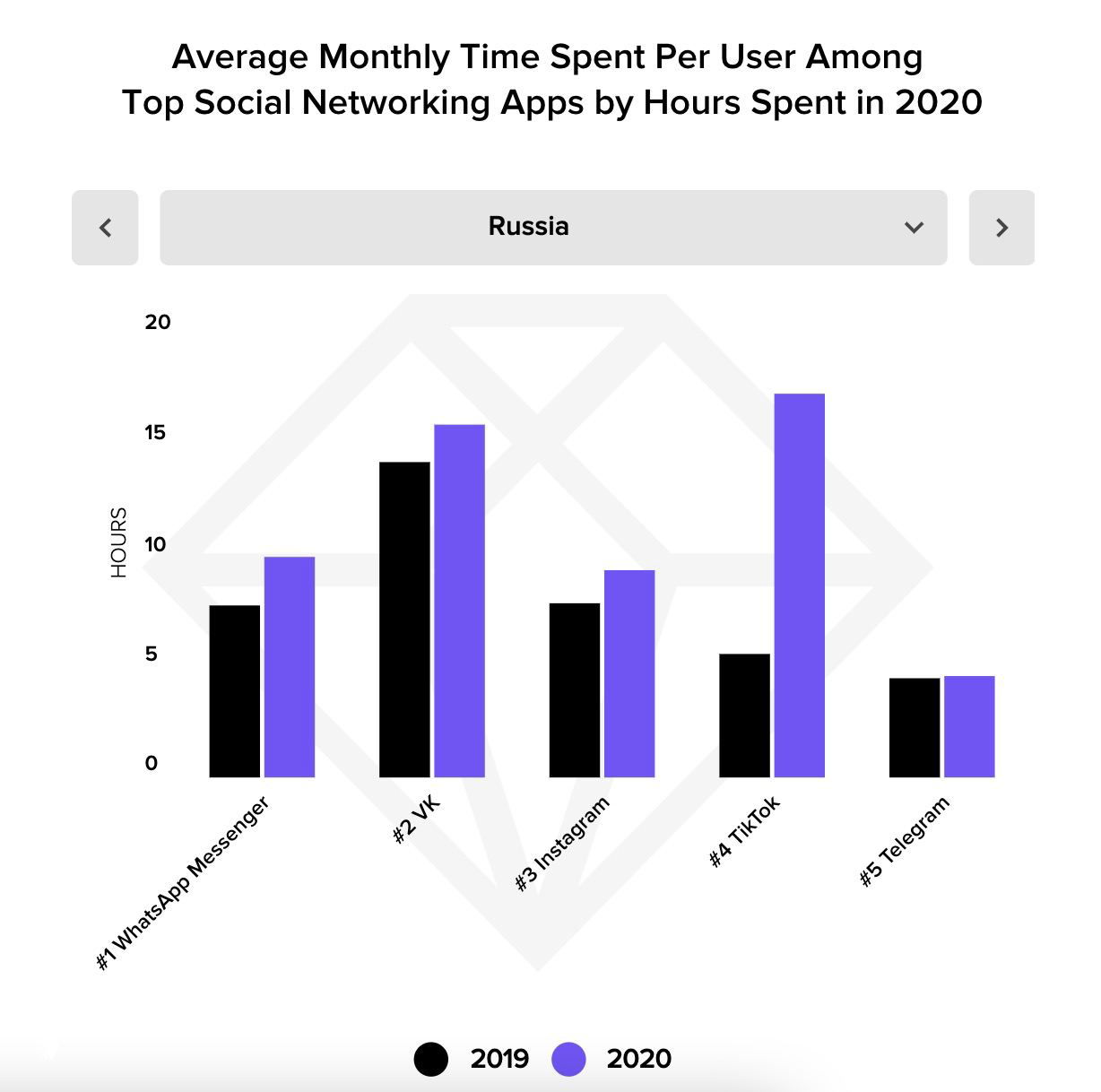 Отчёт App Annie 2020: MAU и время в соцсетях