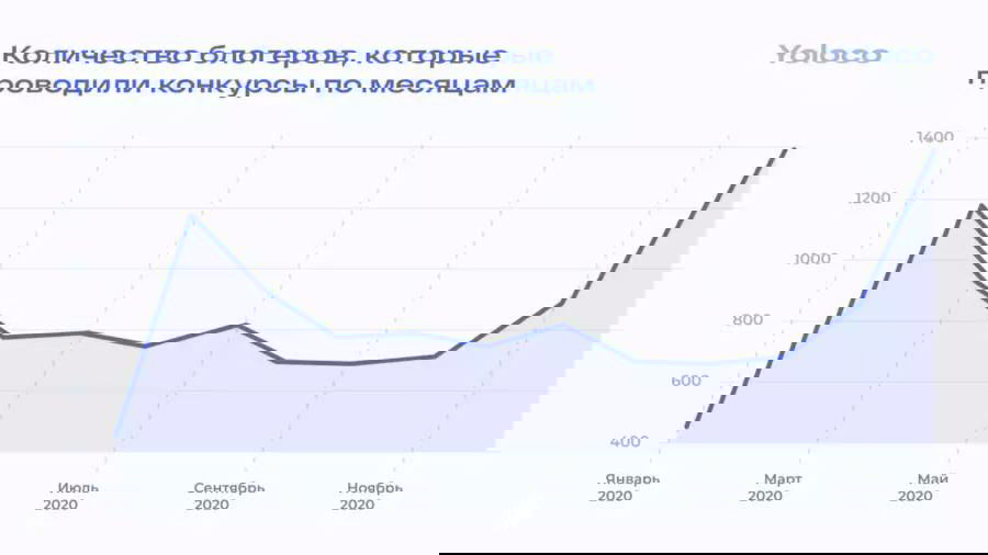 Линейный график количества блогеров, проводивших конкурсы по месяцам в 2020 году, с пиком активности в начале года и заметным подъёмом в ноябре.