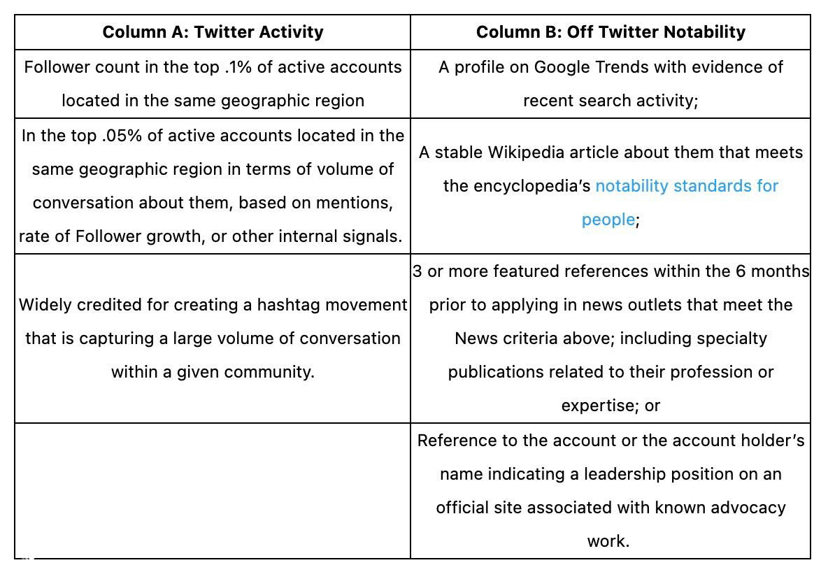 Twitter опубликовал правила верификации