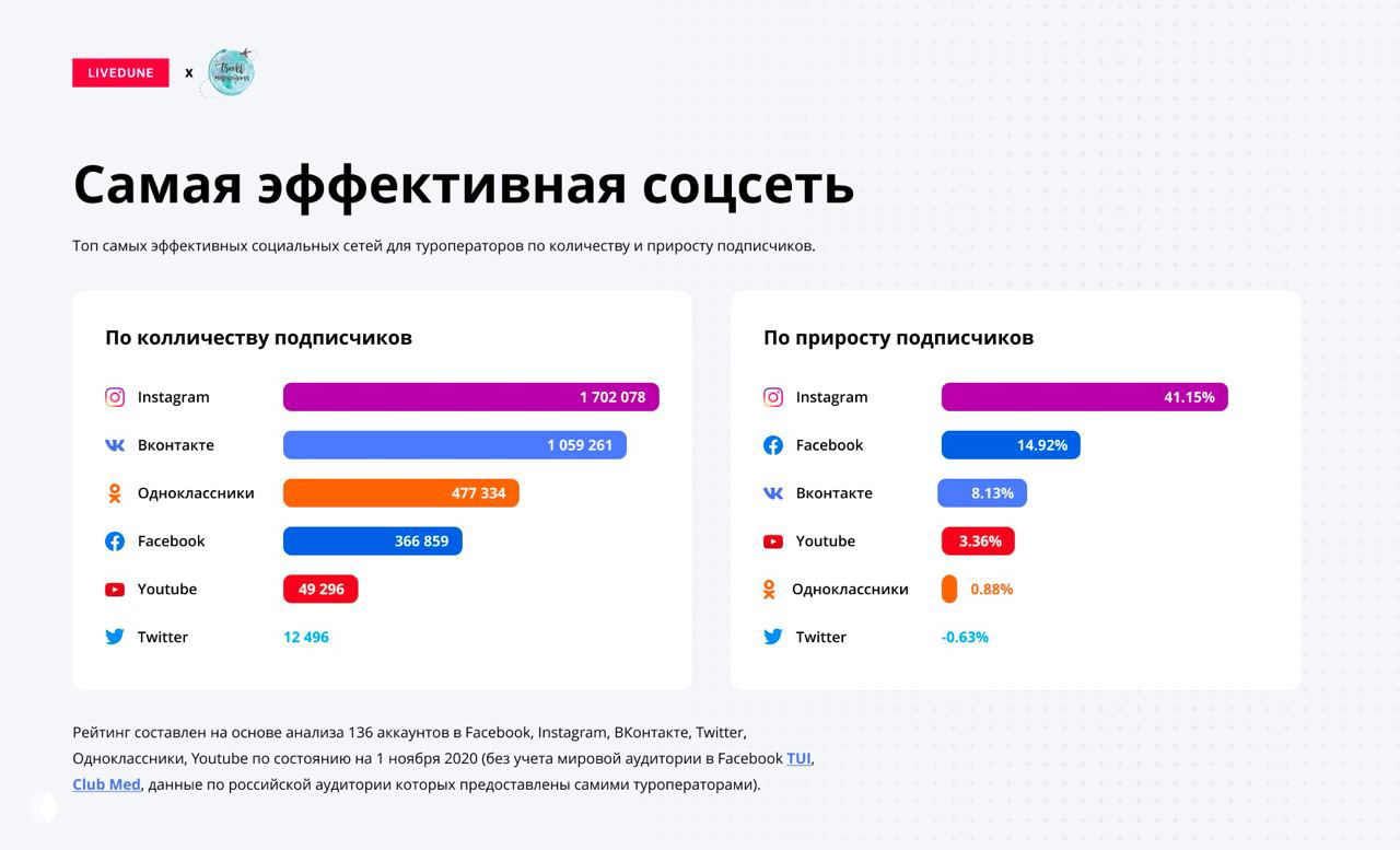 Инфографика Livedune: сравнение соцсетей по числу и приросту подписчиков у туроператоров — Instagram, Facebook, ВК, YouTube.