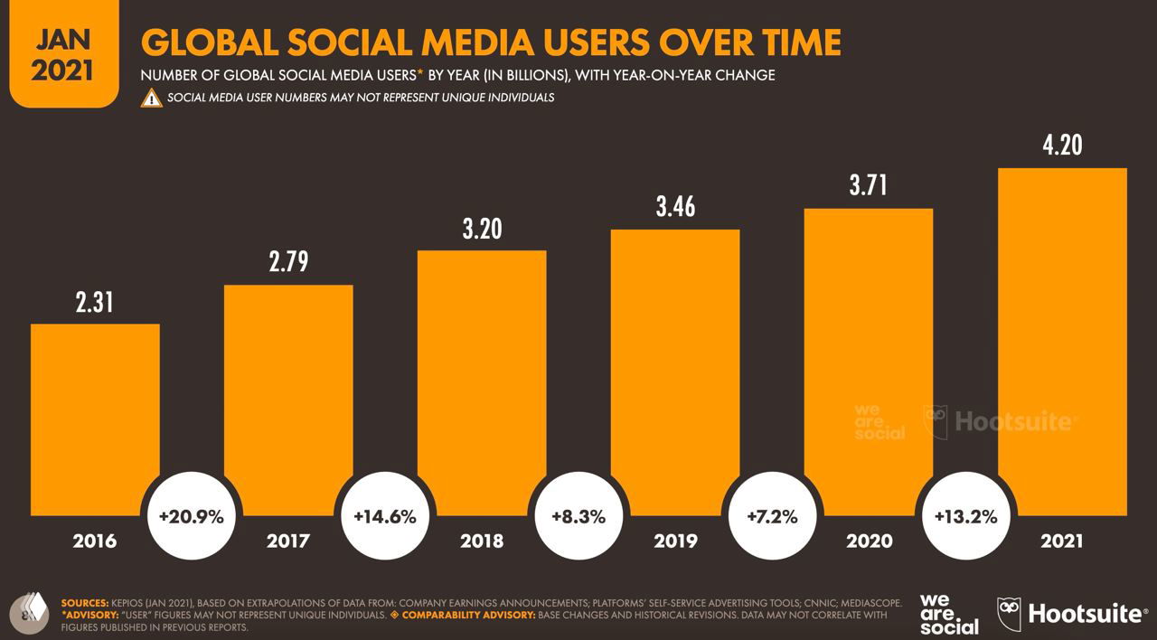Графики роста социальных сетей (янв 2021)