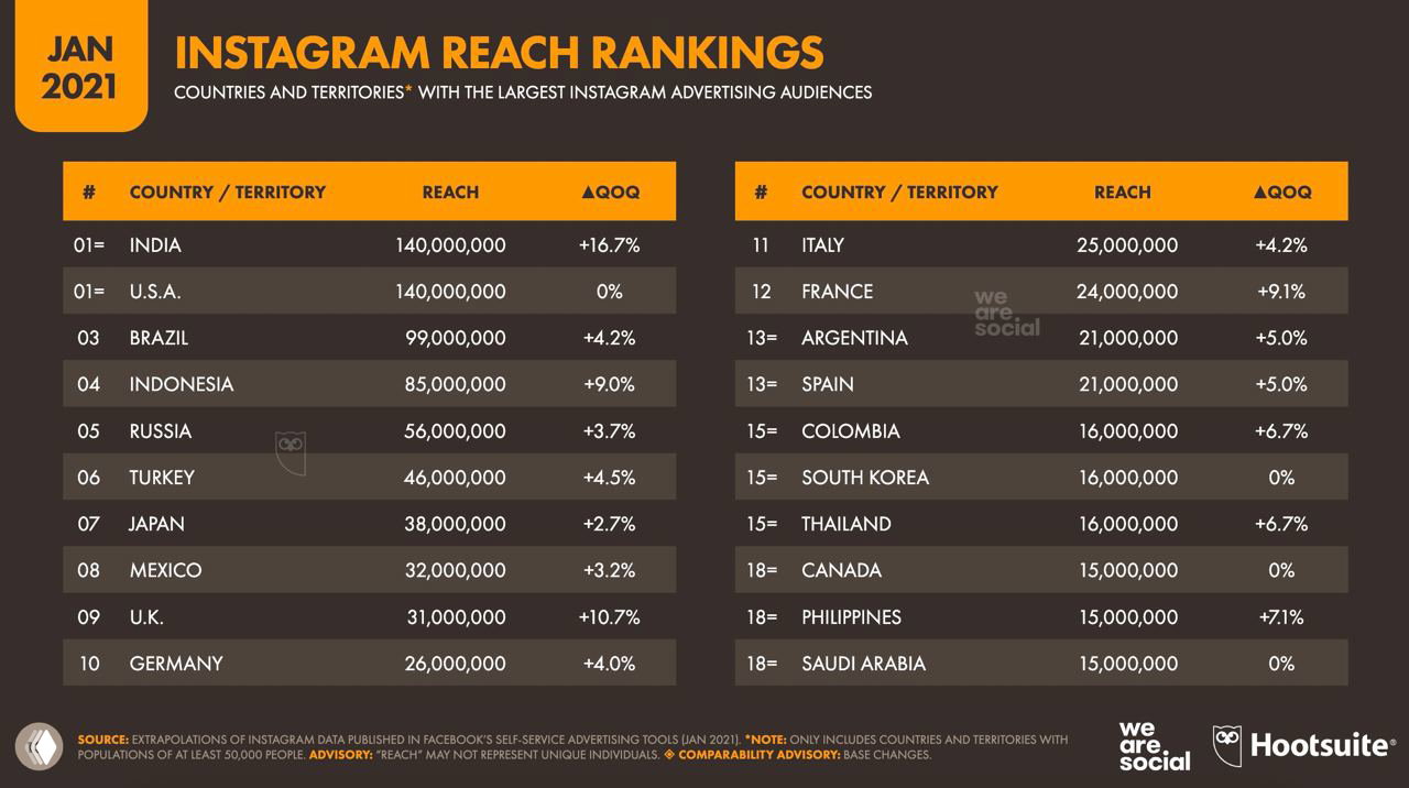 Инфографика: рейтинги охвата аудитории Instagram по странам — таблица лидеров (India, USA, Brazil, Indonesia, Russia и др.) с показателями охвата и изменением.