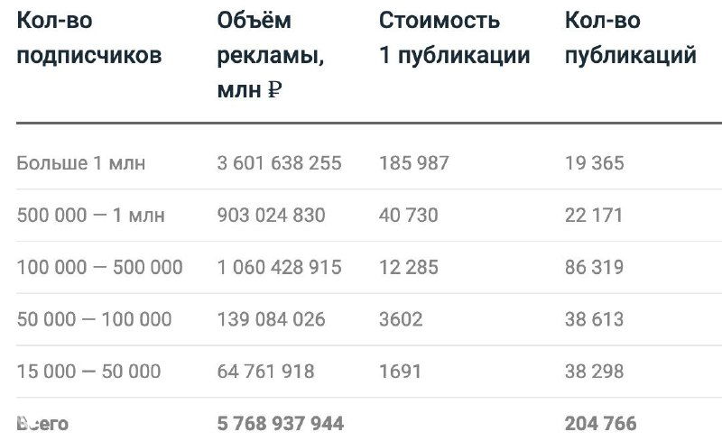 Сколько заработали Insta‑блогеры в России за 2020?