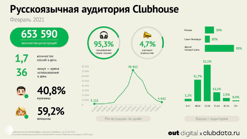 Первая нормальная стата по русскоязычному Clubhouse