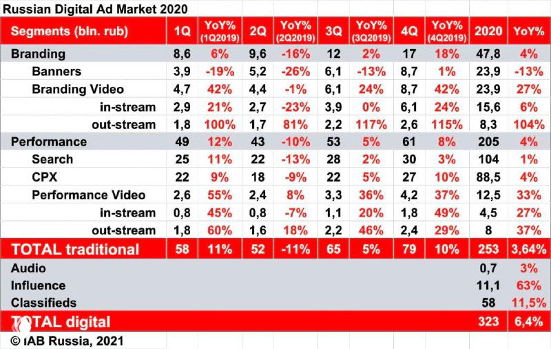 IAB RUSSIA: рынок influencer‑маркетинга 2020