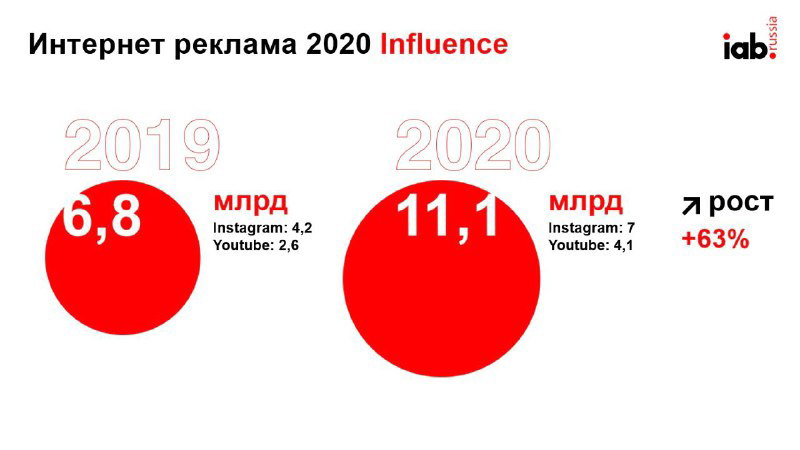 Круговые диаграммы сравнения рынка influence за 2019 и 2020 годы: 6,8 млрд в 2019 и 11,1 млрд в 2020 с распределением по Instagram и YouTube.