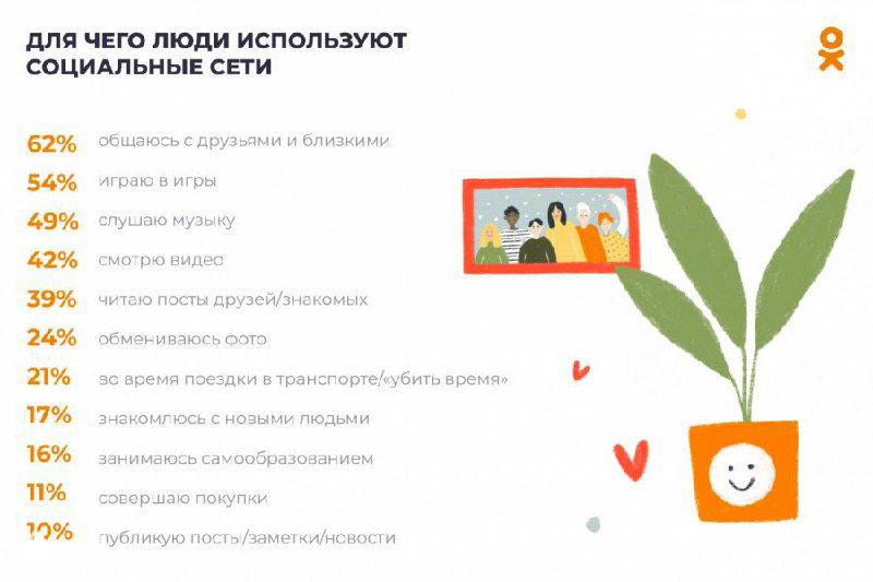 Опрос Одноклассники: на кого подписываются пользователи