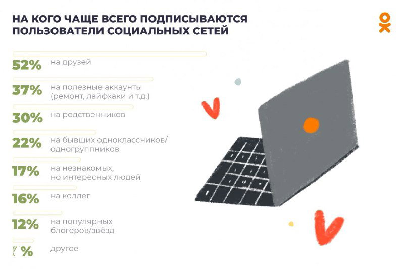 Слайд опроса Одноклассники: перечисление, на кого чаще всего подписываются пользователи (друзья, полезные профили и др.) с иллюстрацией ноутбука
