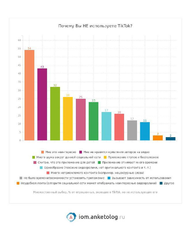 Опрос Anketolog: как россияне относятся к TikTok
