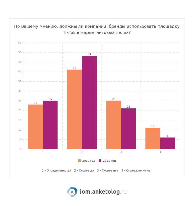 Столбчатая диаграмма: должны ли компании и бренды использовать площадку TikTok в маркетинговых целях — распределение ответов.