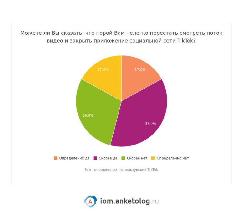 Круговая диаграмма: готовы ли пользователи удалить приложение TikTok или перестать смотреть ролики; данные опроса Anketolog в процентах.