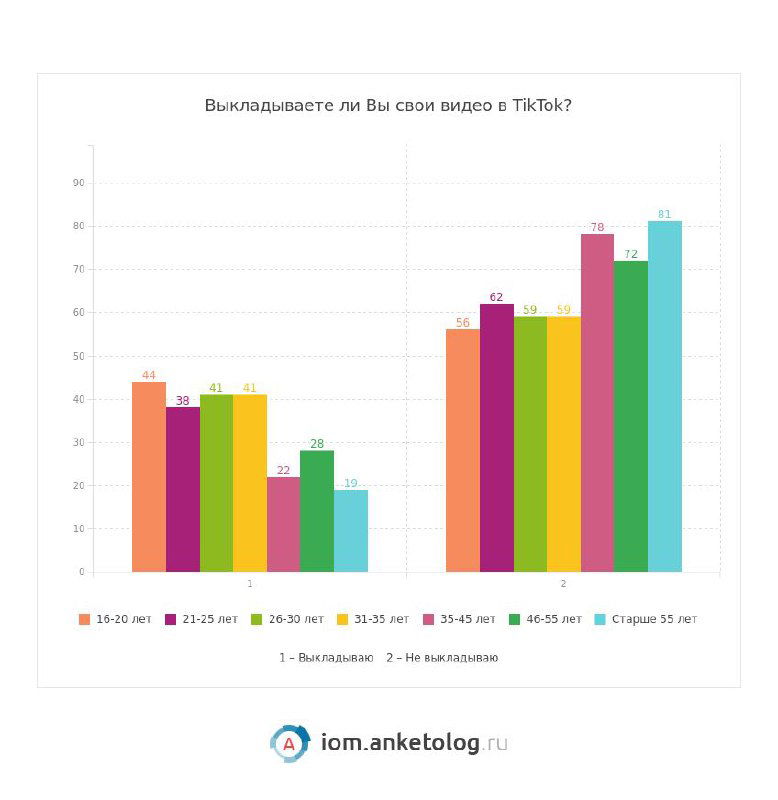 Столбчатая диаграмма: выкладывают ли пользователи свой контент в TikTok по возрастным группам; сравнительные столбцы и легенда.