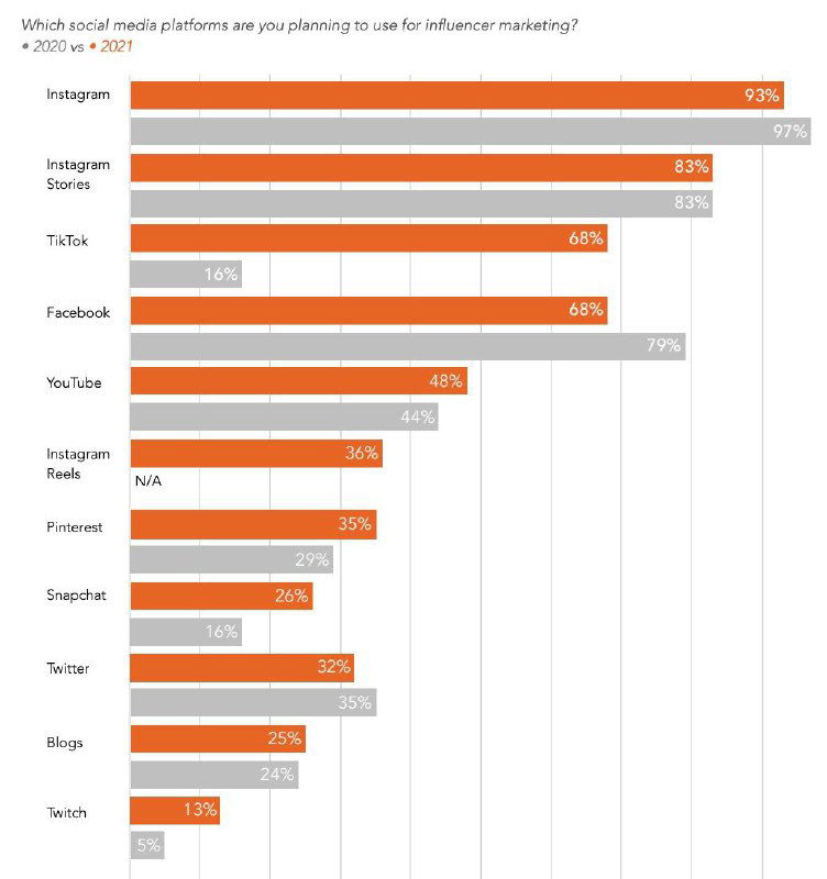 Instagram пока лидер, TikTok сделал рывок