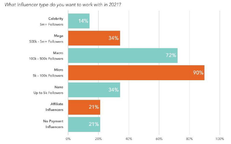 Диаграмма: какие типы инфлюенсеров планируют привлекать маркетологи — распределение по охвату и категориям (мега, микро, нано и прочие).