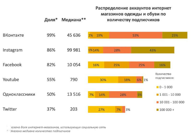 Статистика: присутствие магазинов одежды и обуви в соцсетях РФ