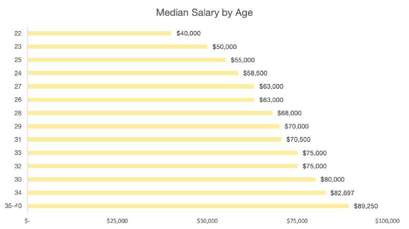Жёлтая горизонтальная диаграмма медианных зарплат по возрасту для SMM‑специалистов в США, с пометками значений на каждой возрастной группе.