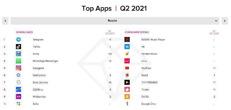 Слайд App Annie: детальные таблицы и позиции топ‑приложений по странам и категориям, фрагмент с РФ и сравнением показателей.