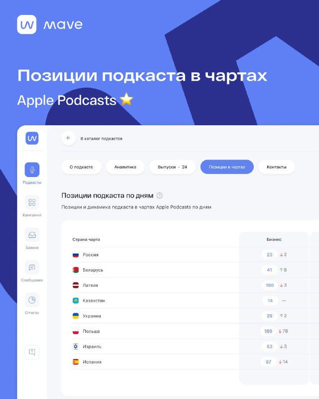 Раздел позиций подкаста в чартах Apple Podcasts: таблица с позициями по странам и динамикой, отображаемая в интерфейсе mave.
