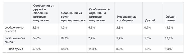 Таблица с процентными долями просмотров по категориям сообщений: строки с данными по сообщениям от друзей, групп, страниц и другим источникам.