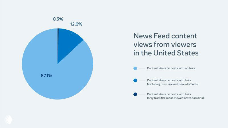 Круговая диаграмма с крупным синим сектором и подписью «News Feed content views from viewers in the United States», иллюстрация долей взаимодействий.