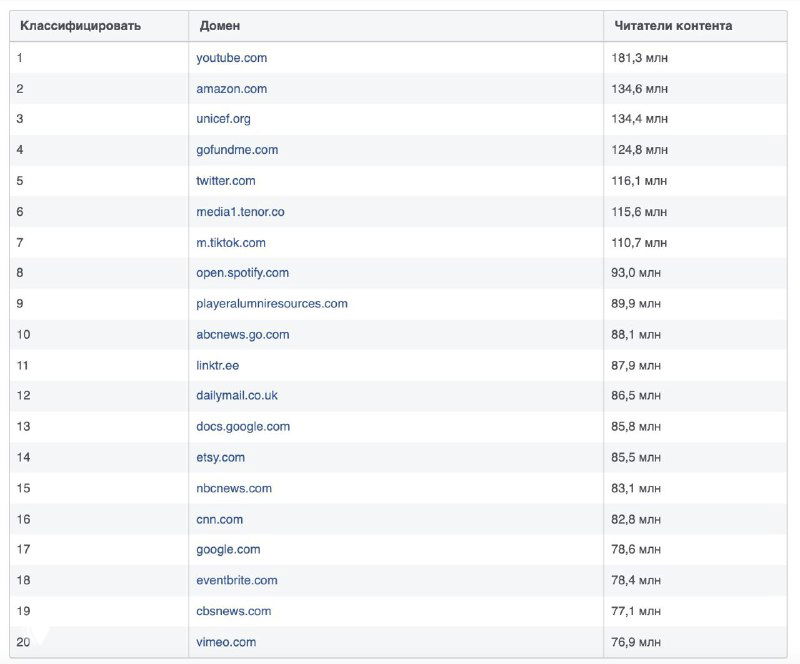 Таблица топ‑20 доменов по просмотрам в ленте новостей США: список доменов и соответствующие числа просмотров в виде таблицы.