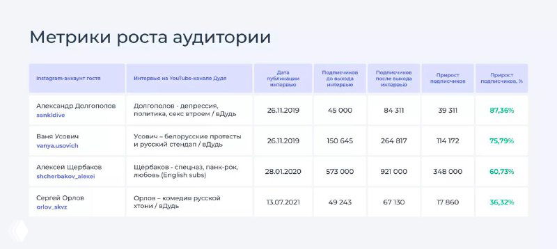 Индекс Дудя: как растёт аудитория гостей
