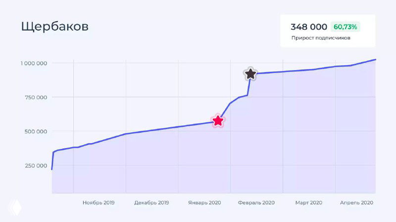 График роста подписчиков для Щербакова: заметный скачок в момент релиза, отмечены маркеры выхода и итоговые значения подписной базы.