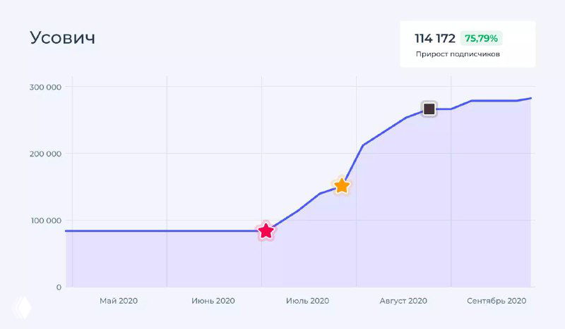 График изменения аудитории Усовича с отмеченными звёздами: красная — выпуск в ЧБД, оранжевая — интервью у Дудя, виден резкий рост.