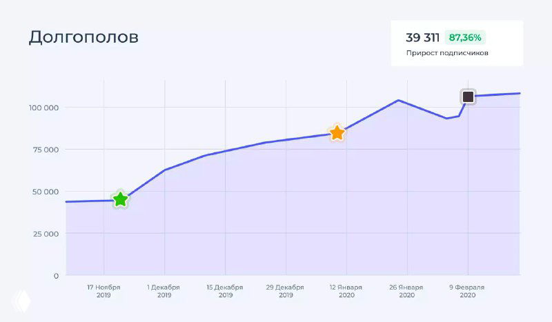 График роста аудитории Долгополова: постепенный подъём и пик, отмечены ключевые даты выхода шоу и значение прироста подписчиков.