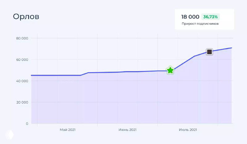 График роста аудитории Орлова: небольшое повышение после пометок на временной шкале, показано итоговое изменение числа подписчиков.