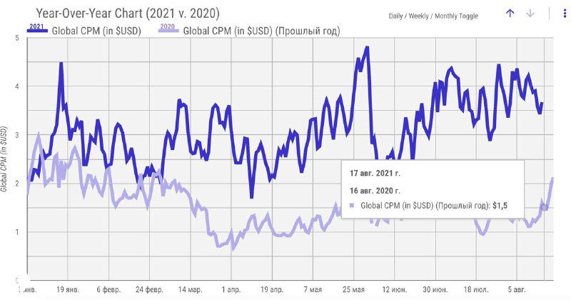 Дашборд CPM в Facebook и Instagram