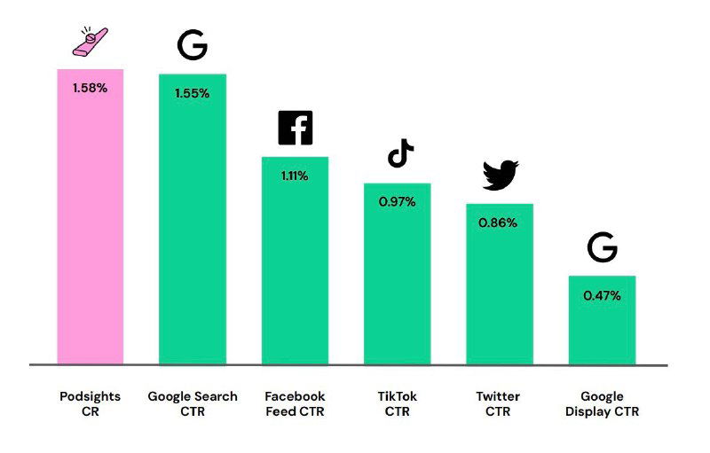 Исследование: CTR рекламы — лидируют подкасты