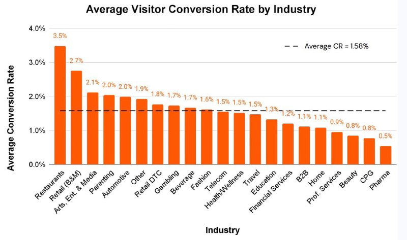 Гистограмма средней конверсии посетителей по отраслям: видна разбивка по индустриям с пиками до примерно 3% для некоторых категорий
