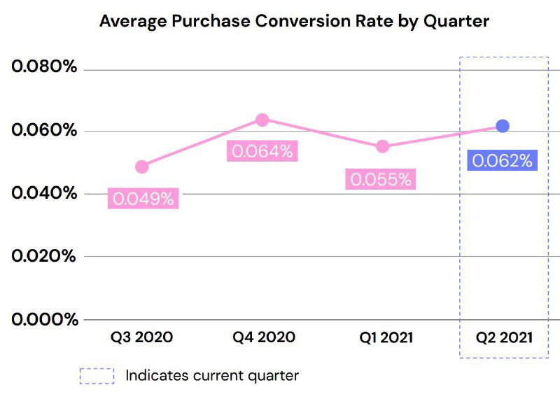 Линейный график средней конверсии в покупку по кварталам с метками для Q3 2020–Q2 2021 и значениями в районе 0,04–0,06%