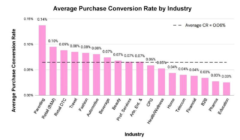Бар-чарт средней конверсии покупки по отраслям с цветовой кодировкой и пунктирной линией среднего значения по всем индустриям