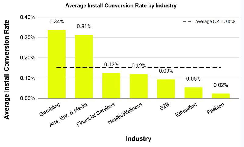 Гистограмма средней конверсии установки по отраслям: видно, что игровые и медиа-категории имеют более высокий install conversion rate