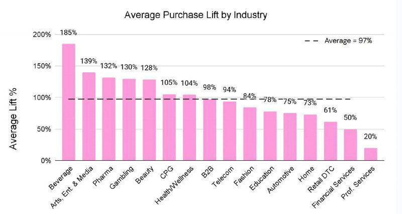 Бар-чарт lift в покупках по отраслям (purchase lift %), показывающий относительный прирост конверсий в разных категориях по сравнению со средним