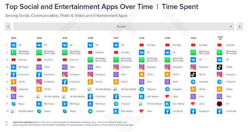 График времени использования приложений Q2 2021: в Великобритании и США отмечено, что TikTok уже обогнал YouTube по среднему времени использования.