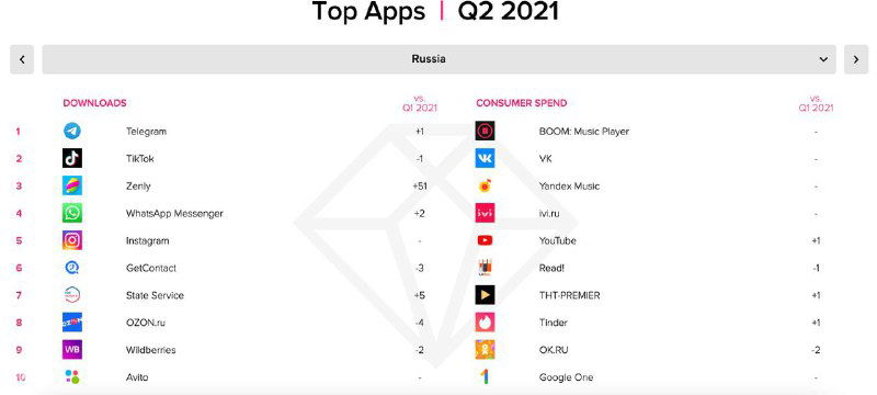 Таблица Top Apps Q2 2021 с ранжированием приложений по загрузкам и времени использования, показывающая позиции TikTok, Instagram и YouTube.