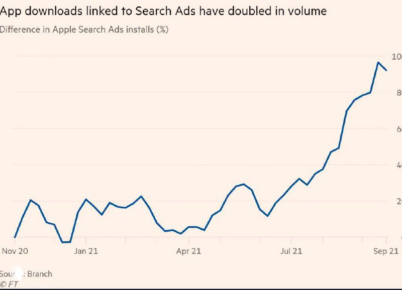 Линейный график роста загрузок, связанных с Apple Search Ads, по месяцам — заметен подъём после запуска iOS 14.5 в конце апреля.
