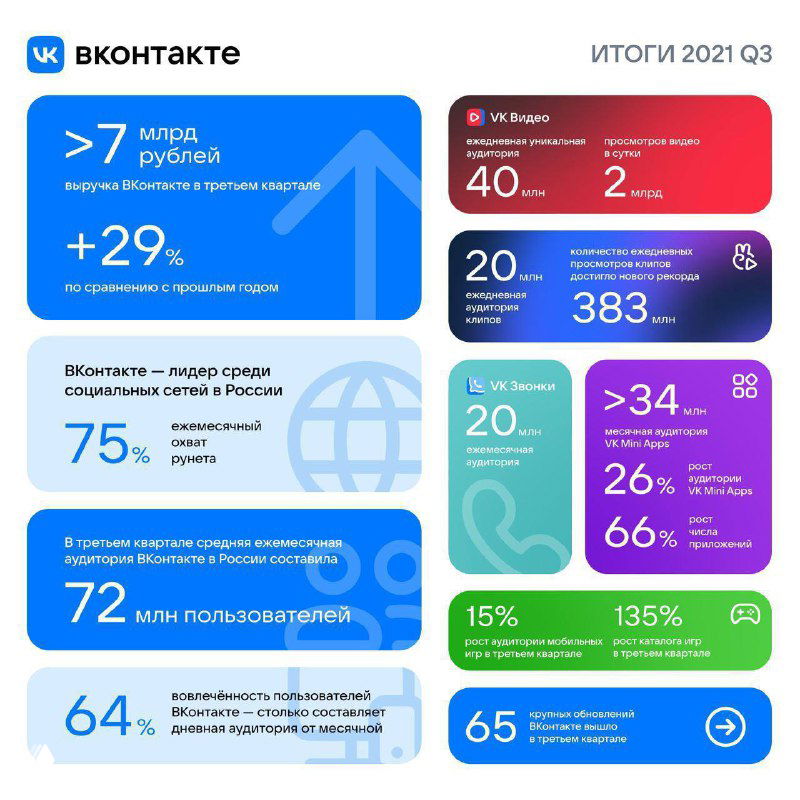 ВКонтакте: MAU 72 млн, DAU 64%