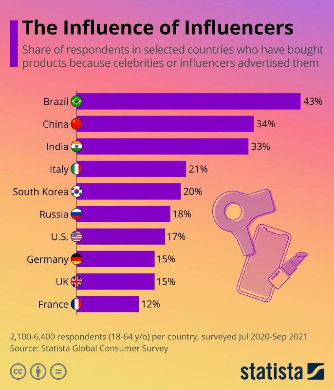 Доверие к инфлюенсерам в разных странах