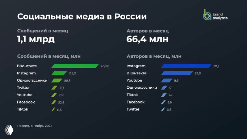 Исследование BrandAnalytics: активность в соцсетях 2021