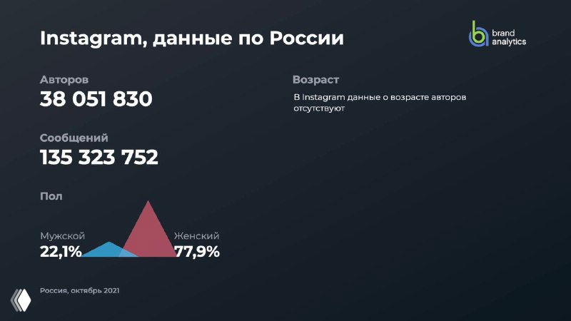 Инфографика BrandAnalytics: данные по Instagram в России — 38 051 830 авторов и 135 323 752 сообщений в октябре 2021, демография и возрастные группы.