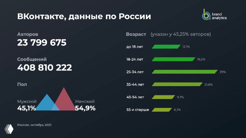 Инфографика BrandAnalytics: ВКонтакте — 23 799 675 авторов и 408 810 222 сообщений в месяц, графики по возрасту и полу авторов в России.