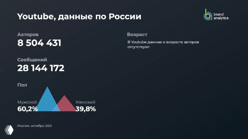 Инфографика BrandAnalytics: YouTube в России — 8 504 431 авторов и 28 144 172 сообщений, показатели активности и демографические срезы.