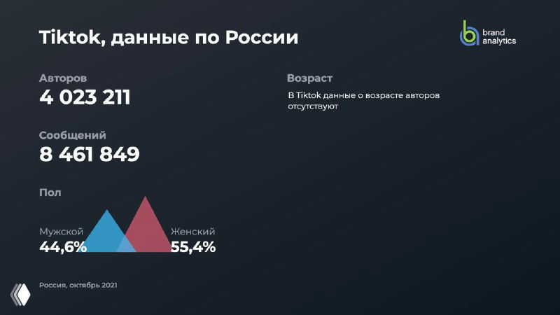 Инфографика BrandAnalytics: TikTok — 4 023 211 авторов и 8 461 849 сообщений в России, инфографика с возрастными группами и полом авторов.
