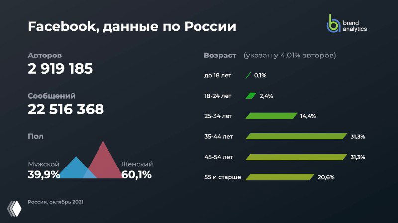 Инфографика BrandAnalytics: Facebook в России — 2 919 185 авторов и 22 516 368 сообщений в октябре 2021; заметное падение активности авторов по сравнению с 2020.