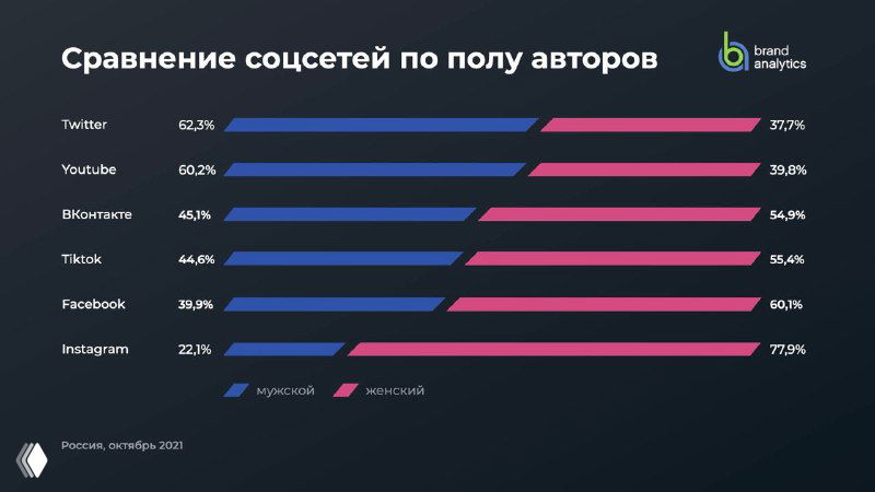 Инфографика BrandAnalytics: сравнение соцсетей по полу авторов — столбчатые диаграммы для Instagram, VK, YouTube, Twitter и других платформ в России.