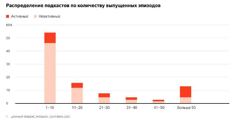 Исследование подкастов на Яндекс.Музыке